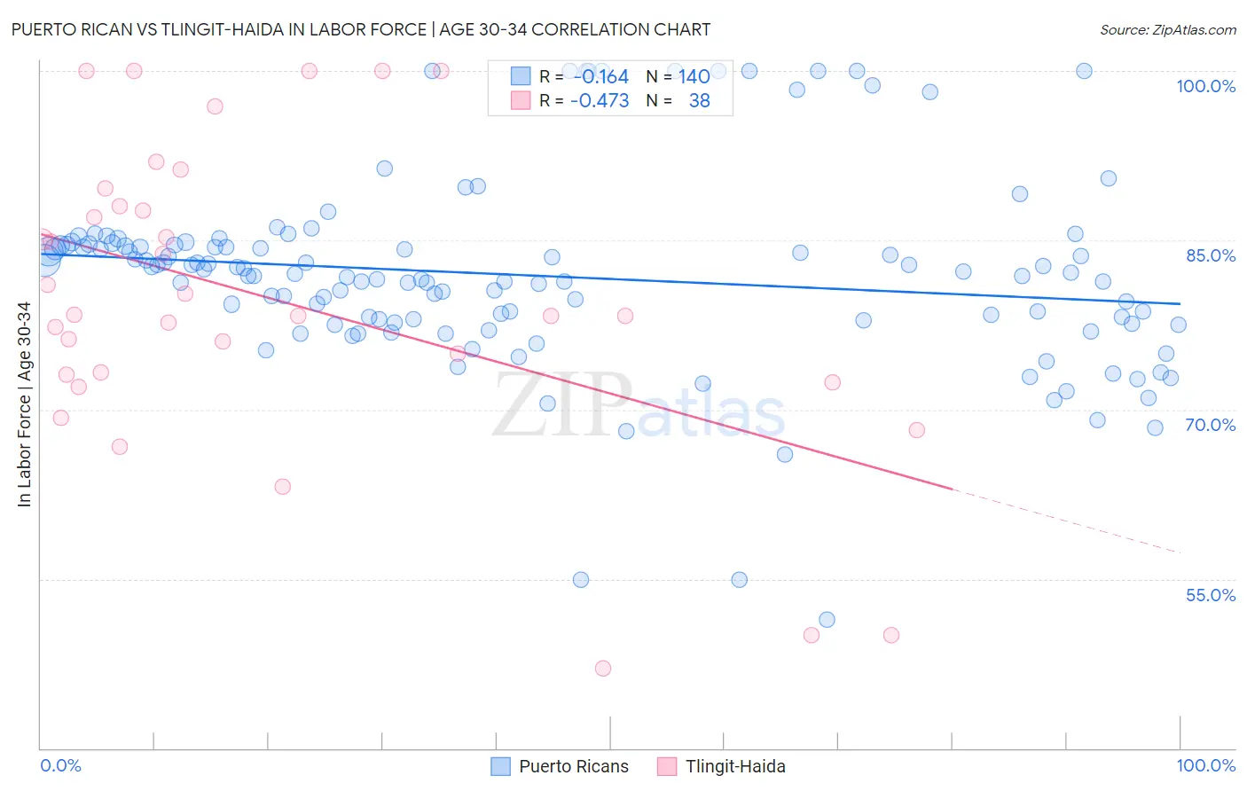 Puerto Rican vs Tlingit-Haida In Labor Force | Age 30-34