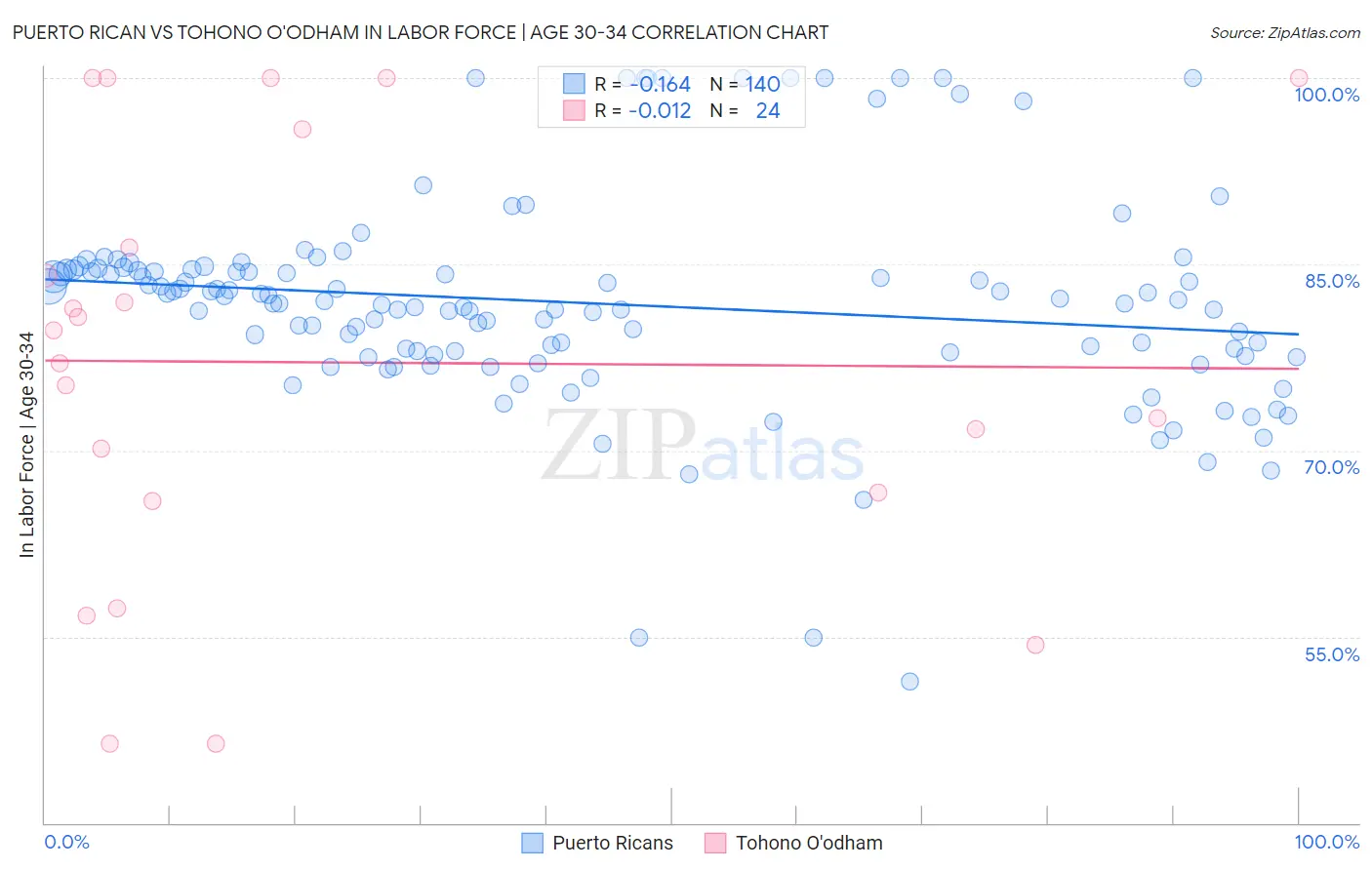 Puerto Rican vs Tohono O'odham In Labor Force | Age 30-34
