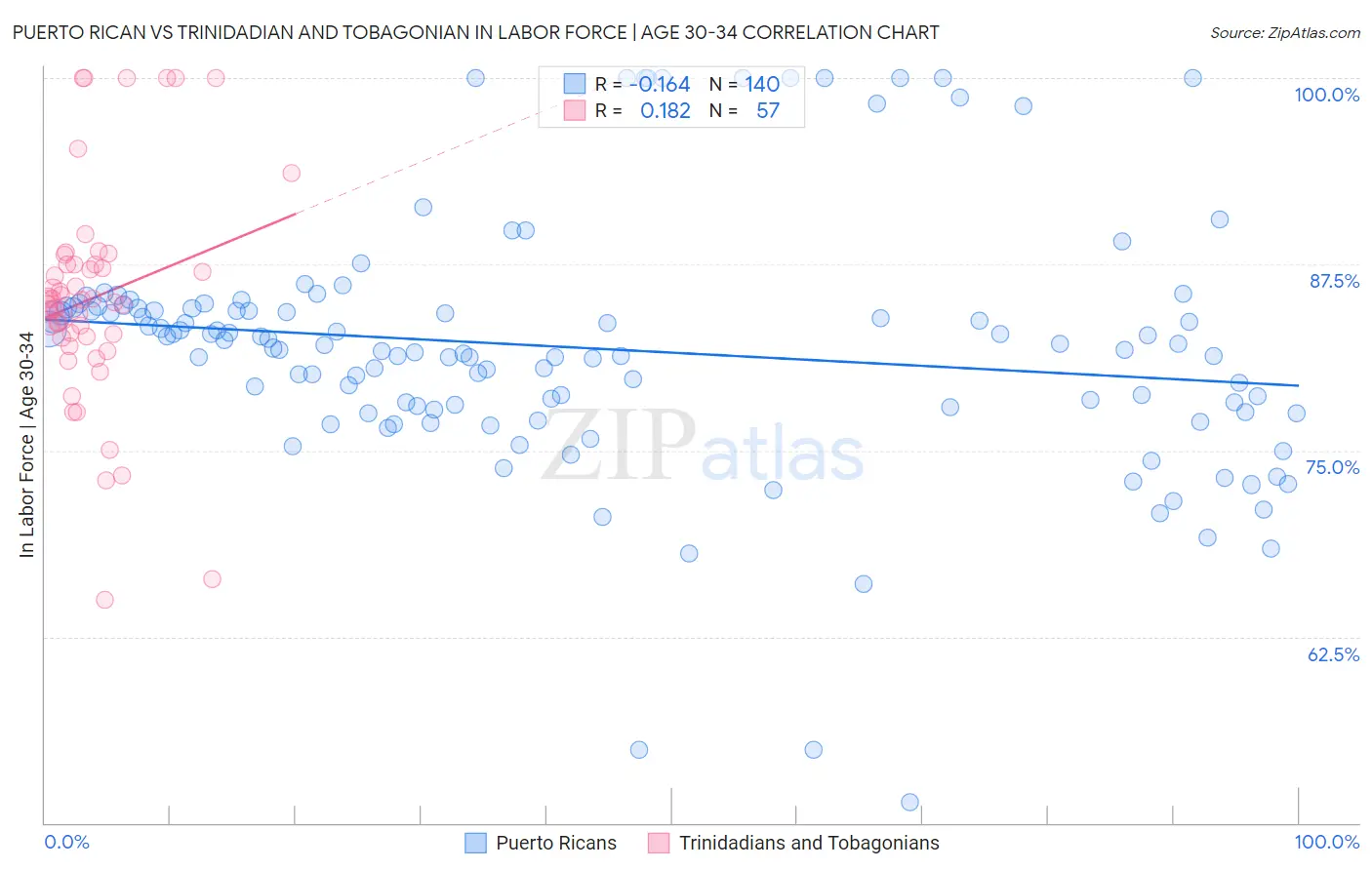 Puerto Rican vs Trinidadian and Tobagonian In Labor Force | Age 30-34