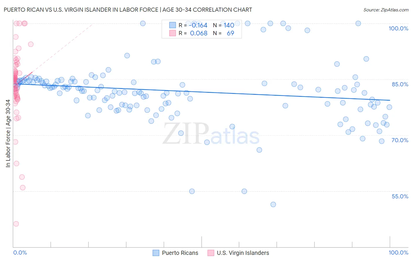 Puerto Rican vs U.S. Virgin Islander In Labor Force | Age 30-34