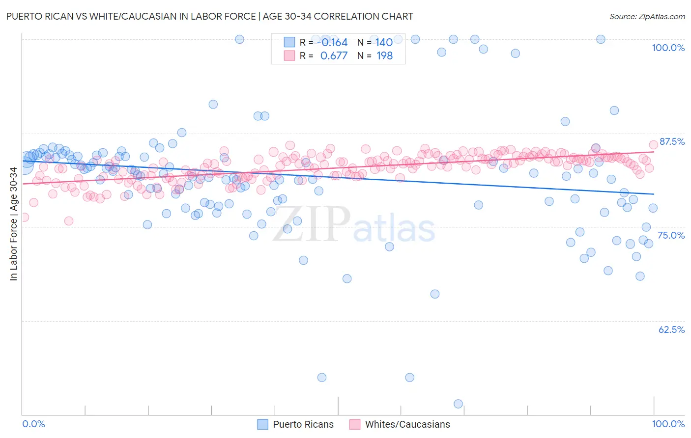 Puerto Rican vs White/Caucasian In Labor Force | Age 30-34