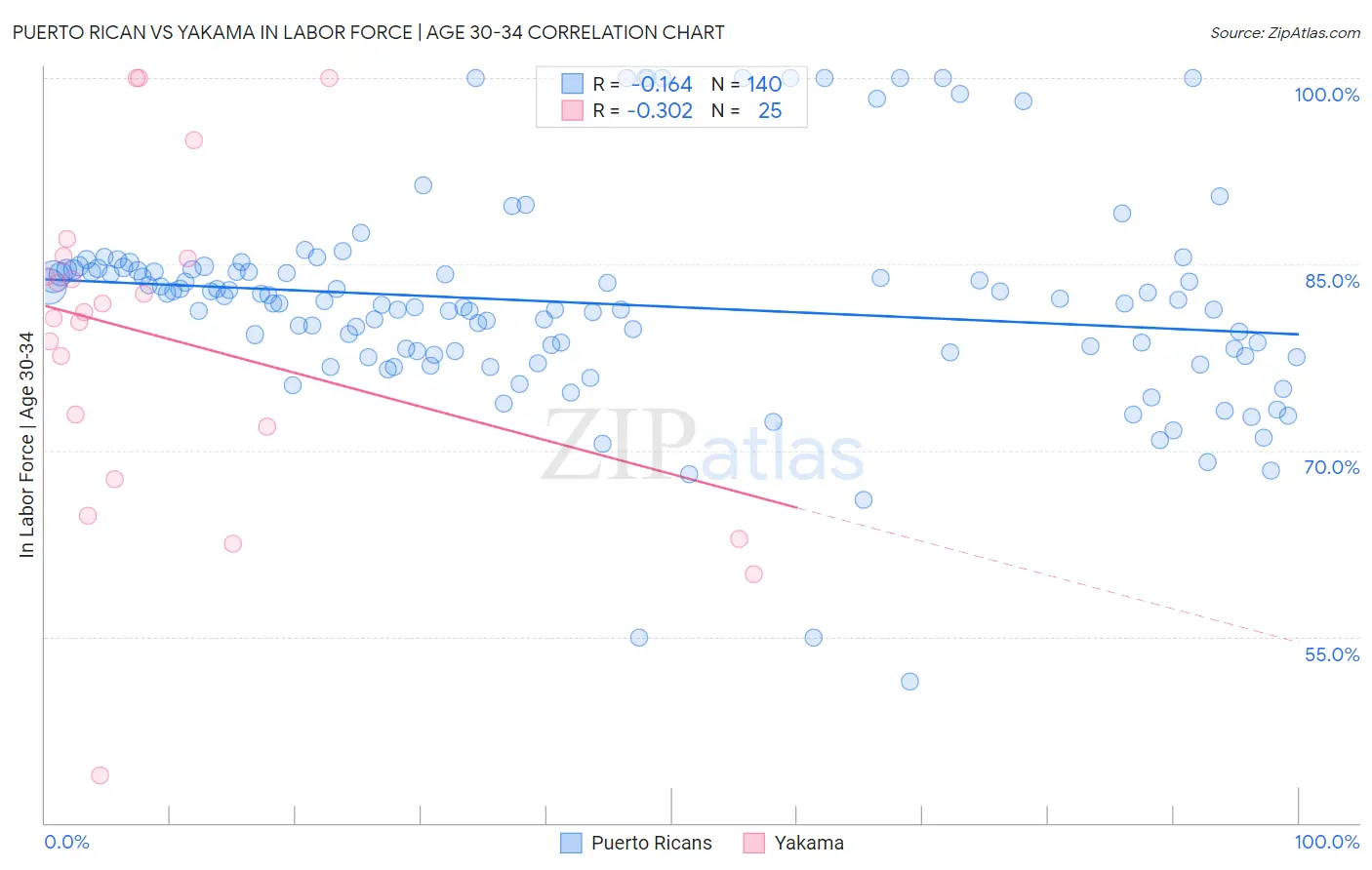 Puerto Rican vs Yakama In Labor Force | Age 30-34