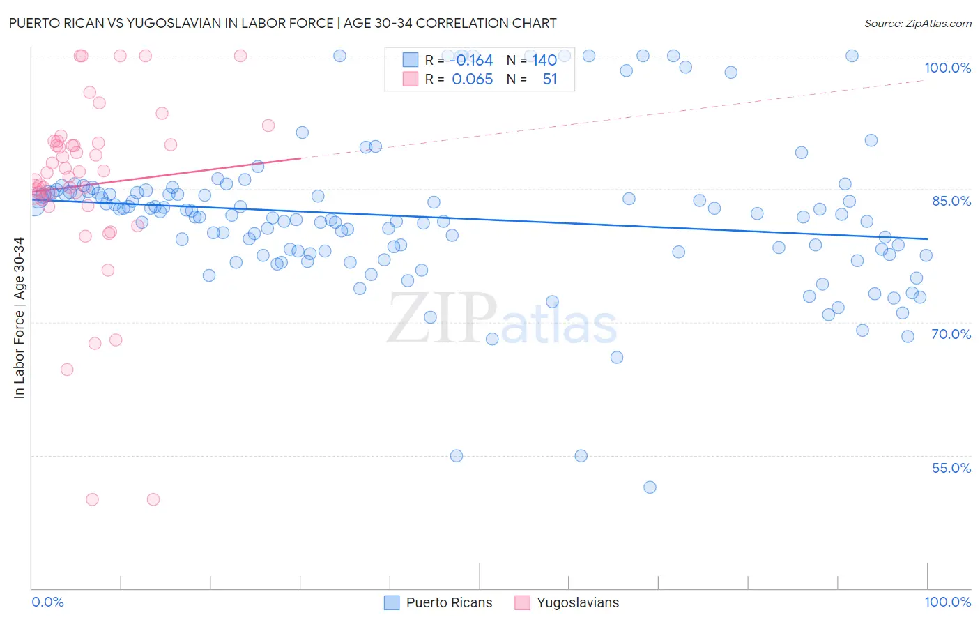 Puerto Rican vs Yugoslavian In Labor Force | Age 30-34