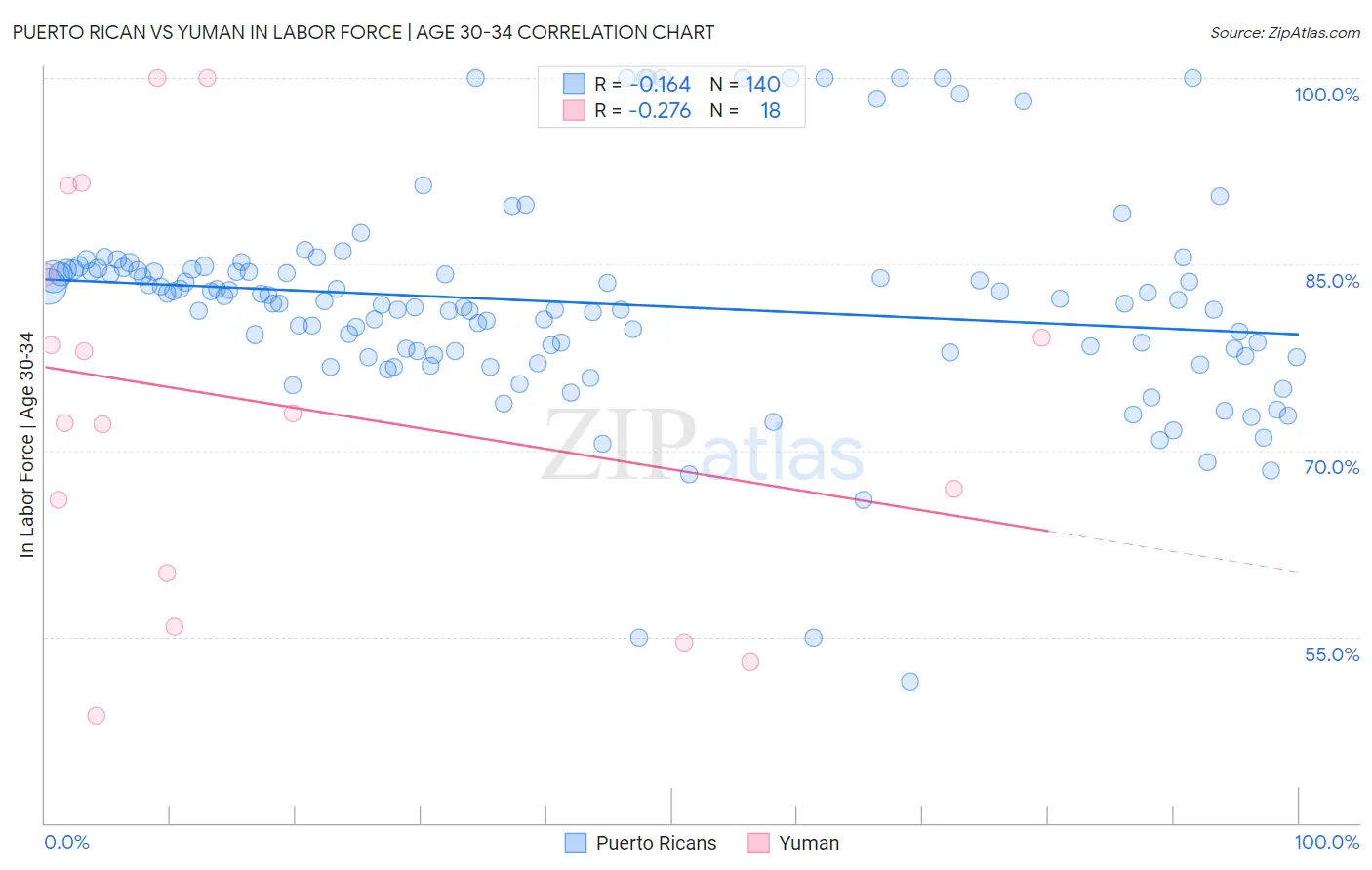 Puerto Rican vs Yuman In Labor Force | Age 30-34