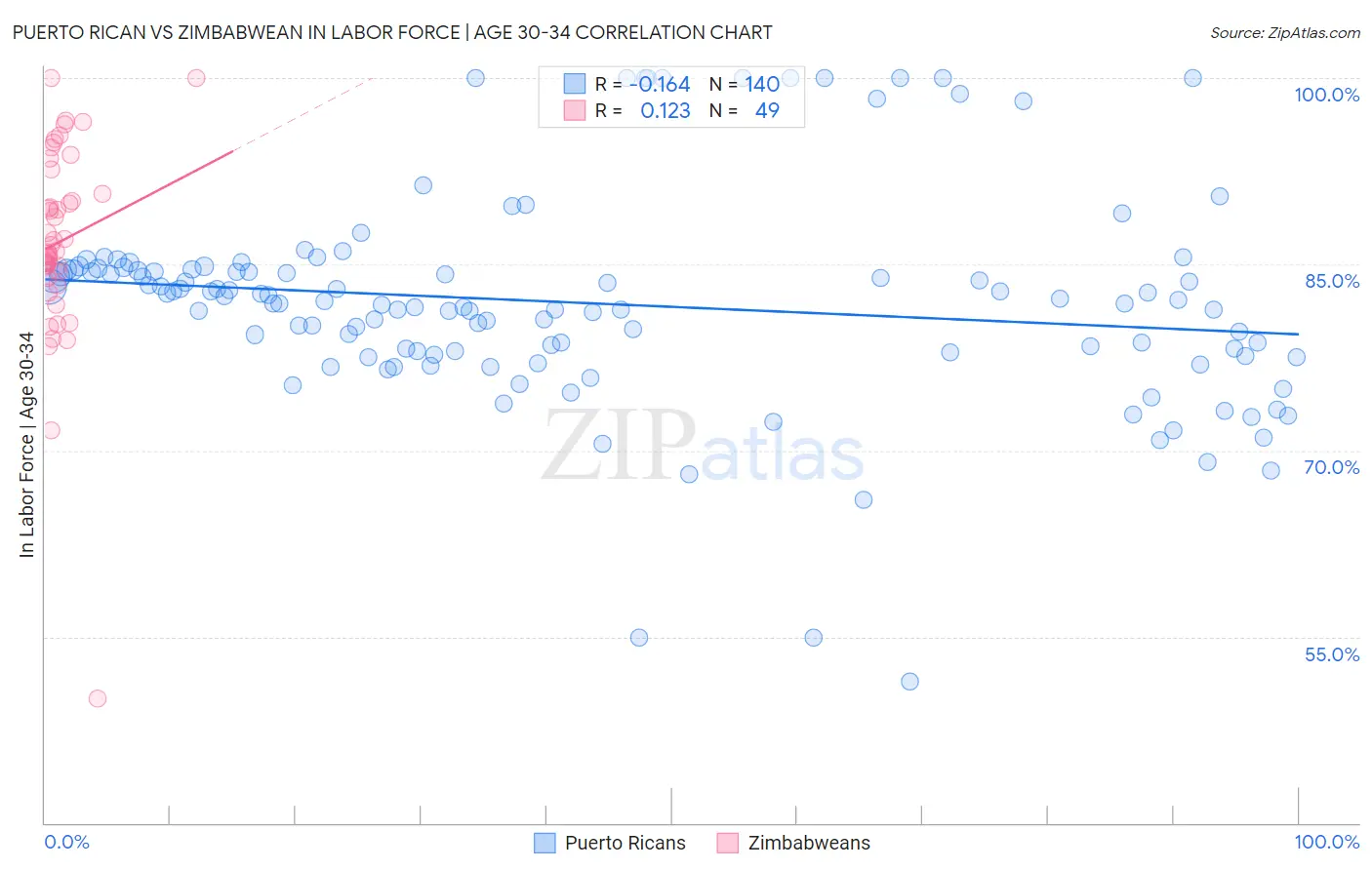 Puerto Rican vs Zimbabwean In Labor Force | Age 30-34
