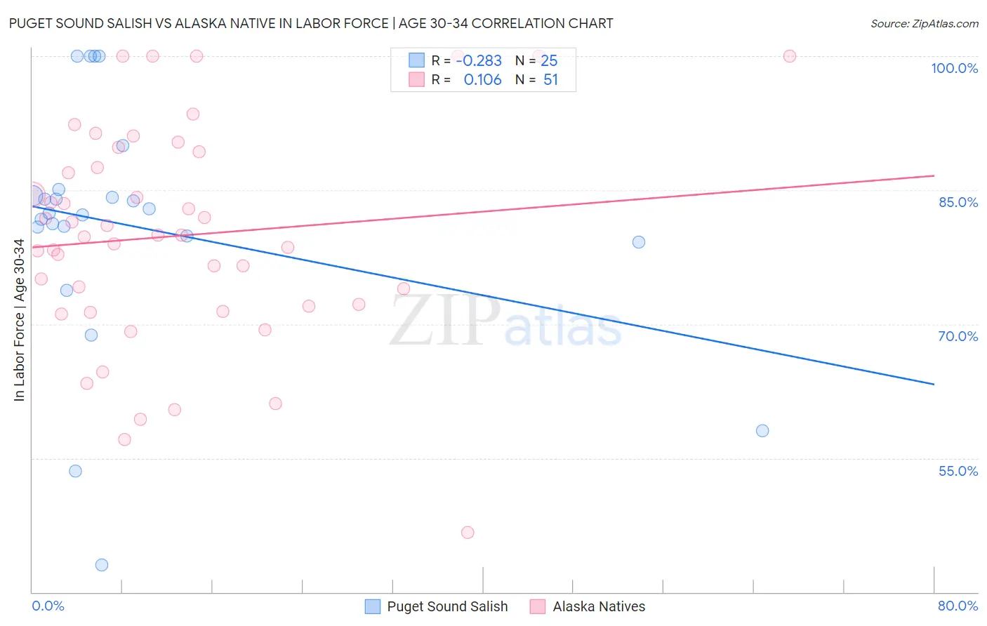 Puget Sound Salish vs Alaska Native In Labor Force | Age 30-34