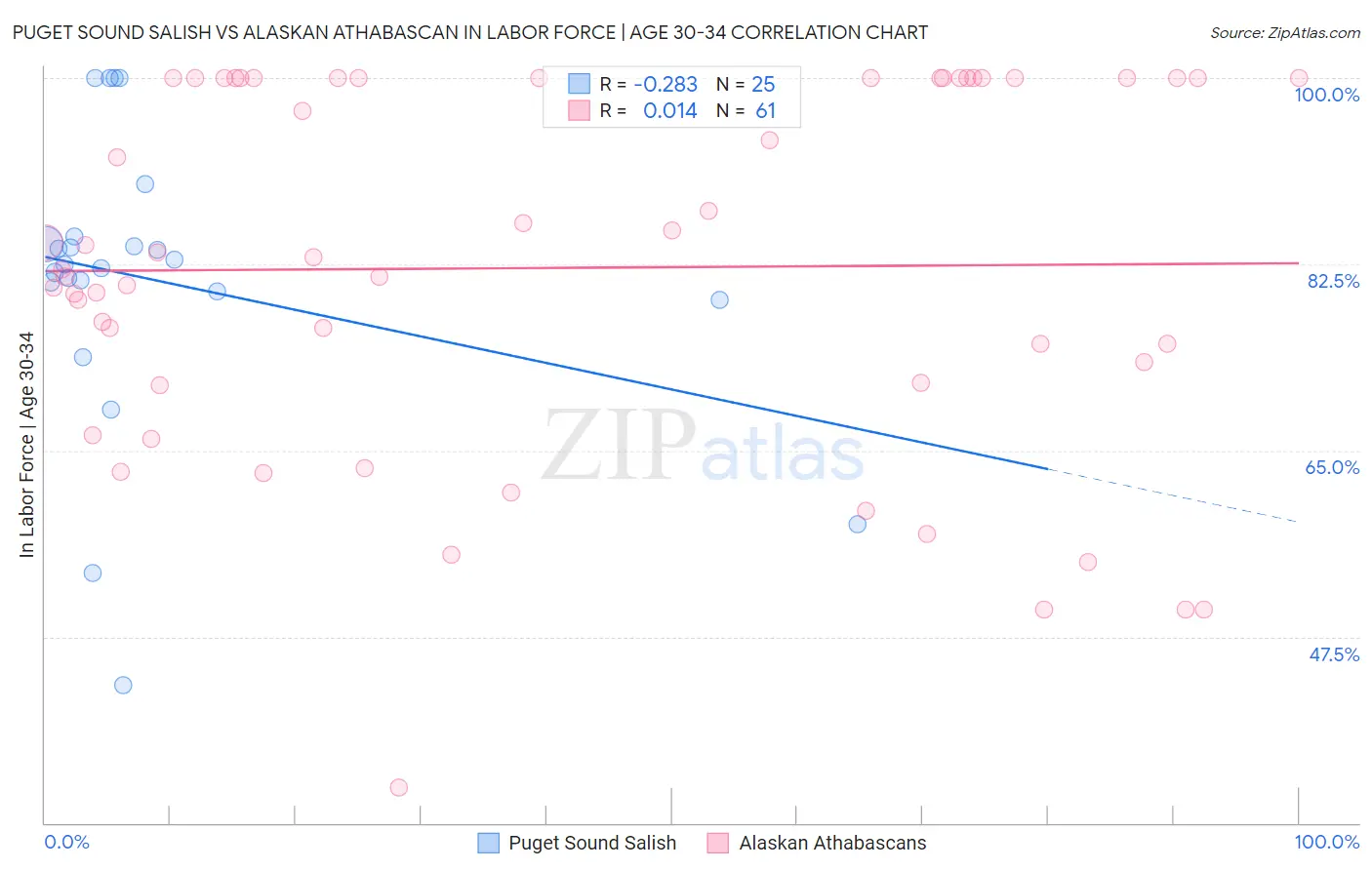 Puget Sound Salish vs Alaskan Athabascan In Labor Force | Age 30-34