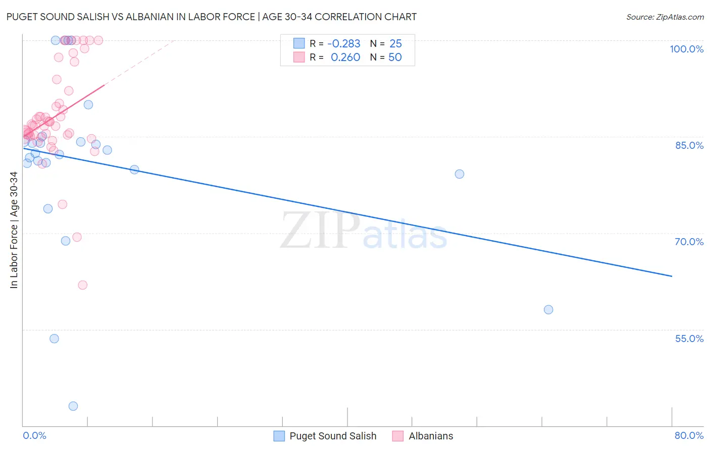 Puget Sound Salish vs Albanian In Labor Force | Age 30-34
