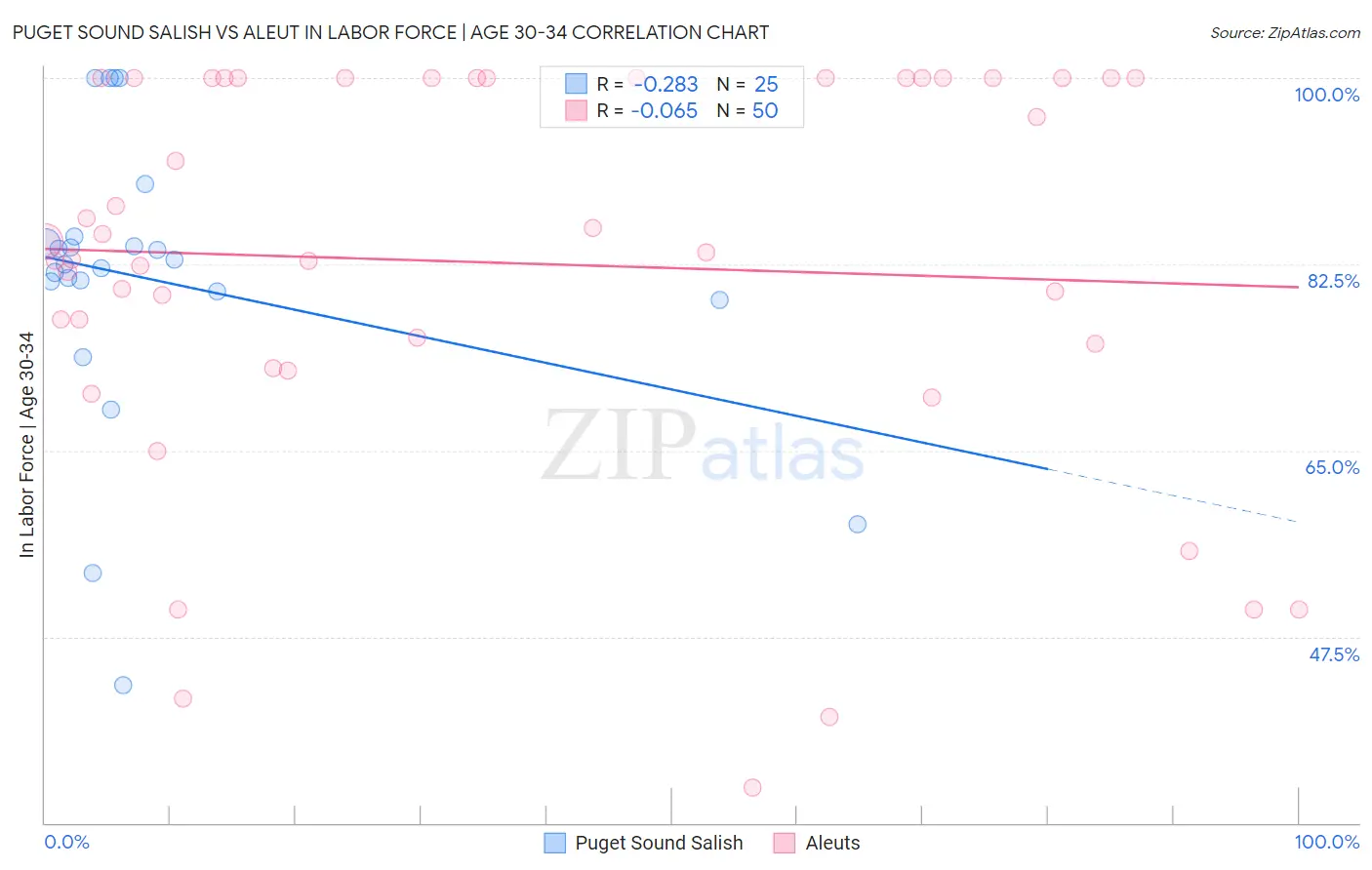 Puget Sound Salish vs Aleut In Labor Force | Age 30-34