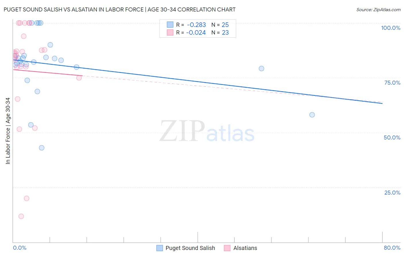 Puget Sound Salish vs Alsatian In Labor Force | Age 30-34