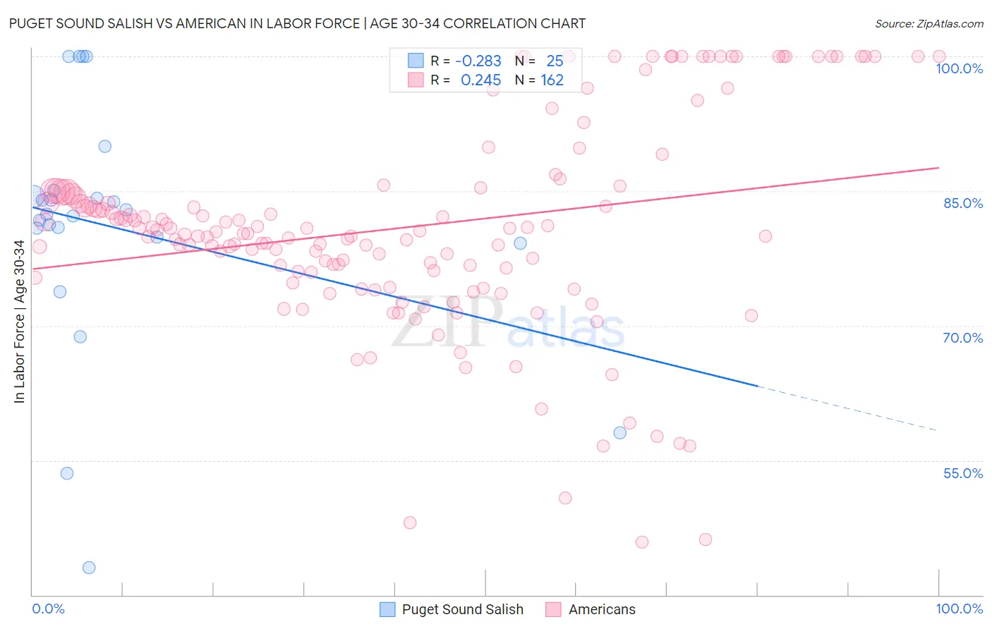 Puget Sound Salish vs American In Labor Force | Age 30-34