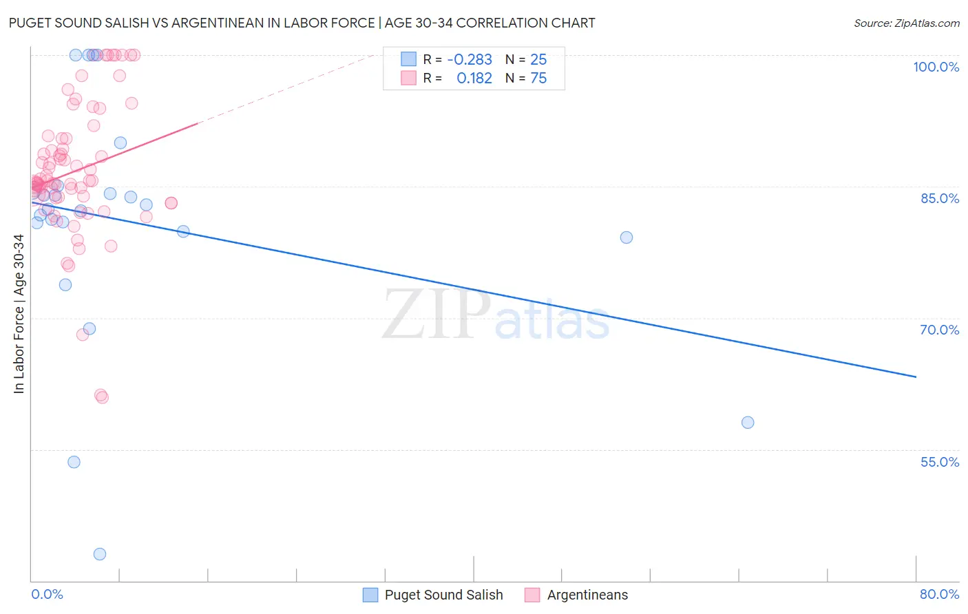 Puget Sound Salish vs Argentinean In Labor Force | Age 30-34