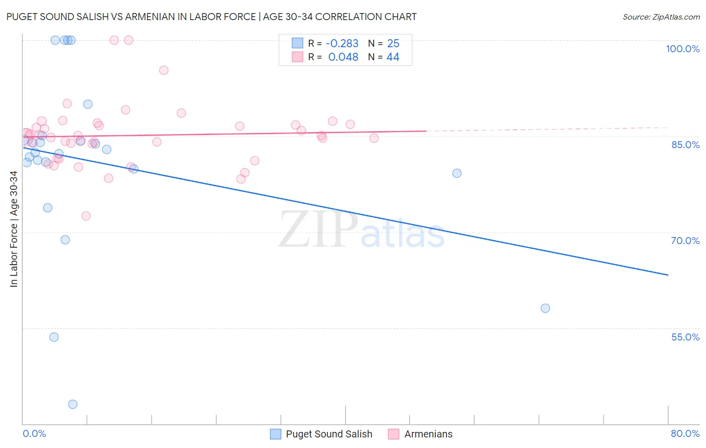 Puget Sound Salish vs Armenian In Labor Force | Age 30-34