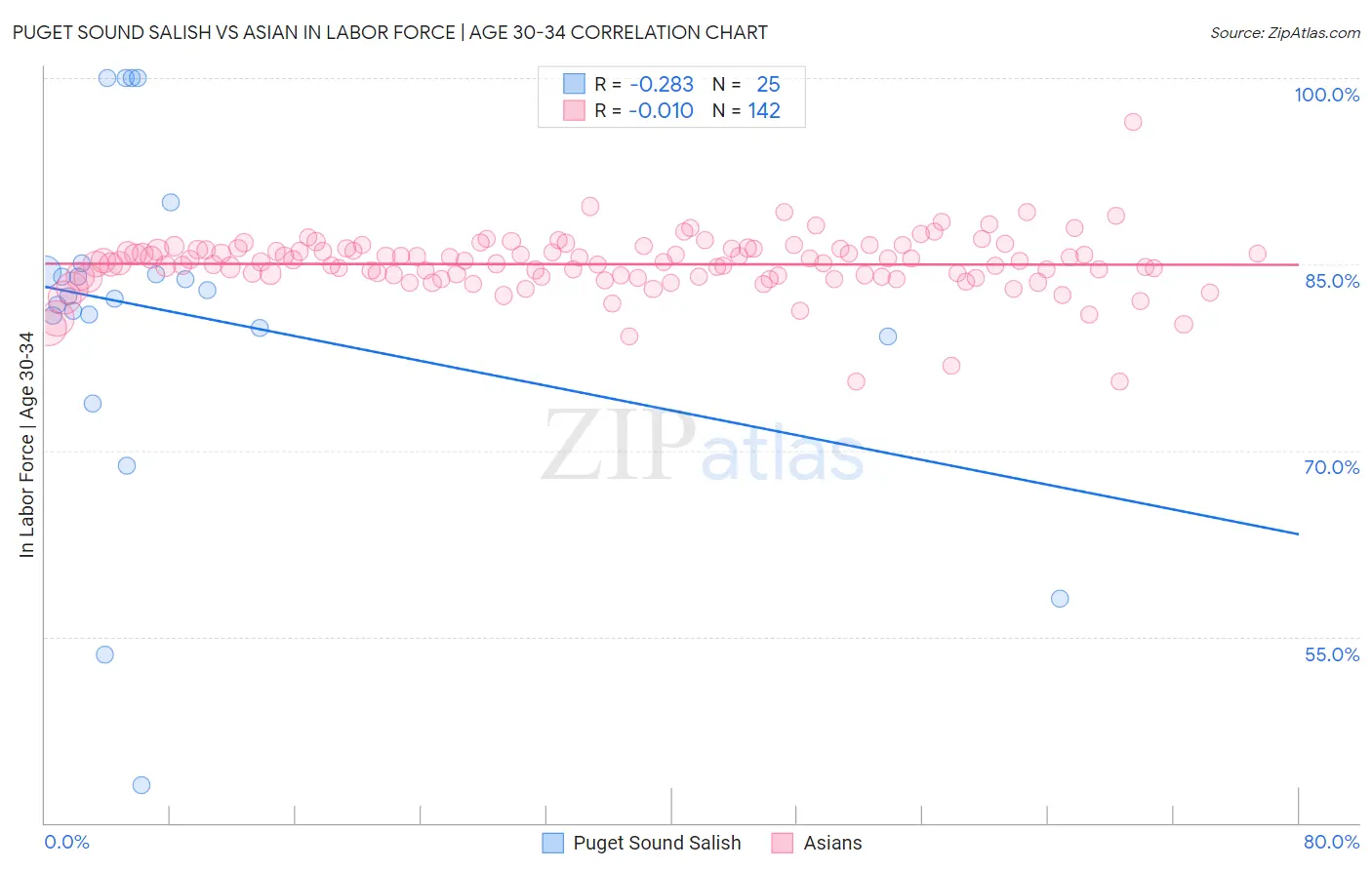 Puget Sound Salish vs Asian In Labor Force | Age 30-34
