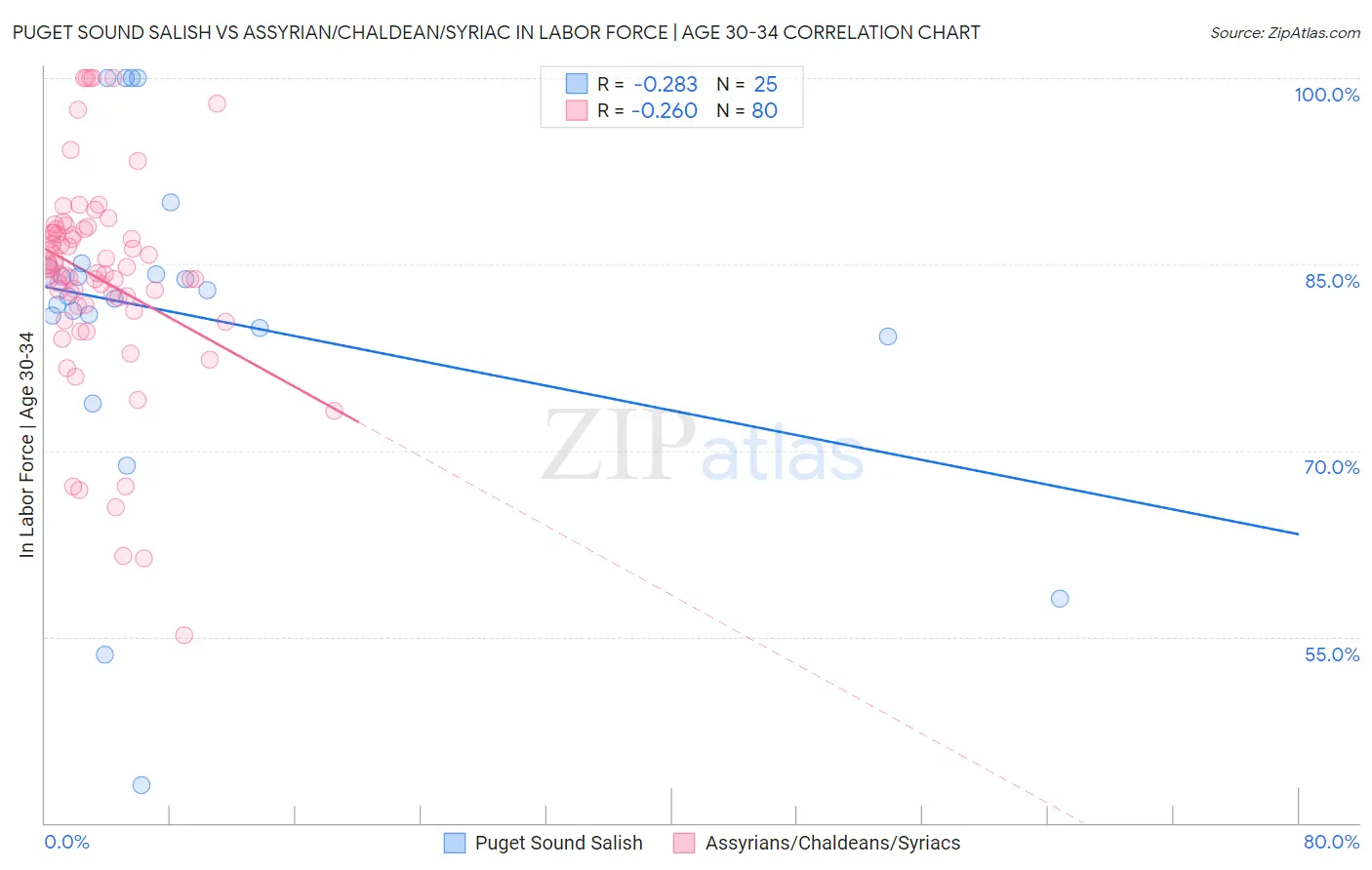 Puget Sound Salish vs Assyrian/Chaldean/Syriac In Labor Force | Age 30-34