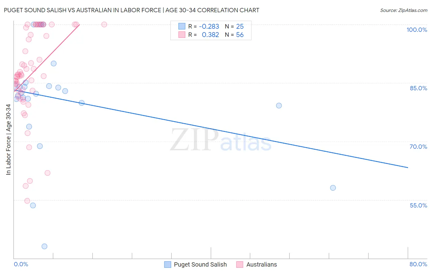Puget Sound Salish vs Australian In Labor Force | Age 30-34