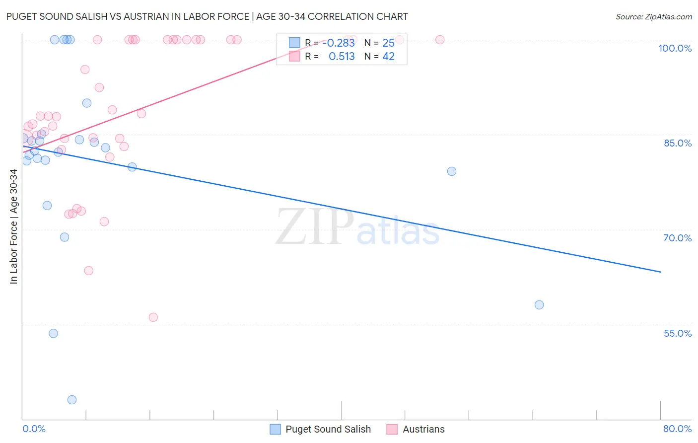 Puget Sound Salish vs Austrian In Labor Force | Age 30-34