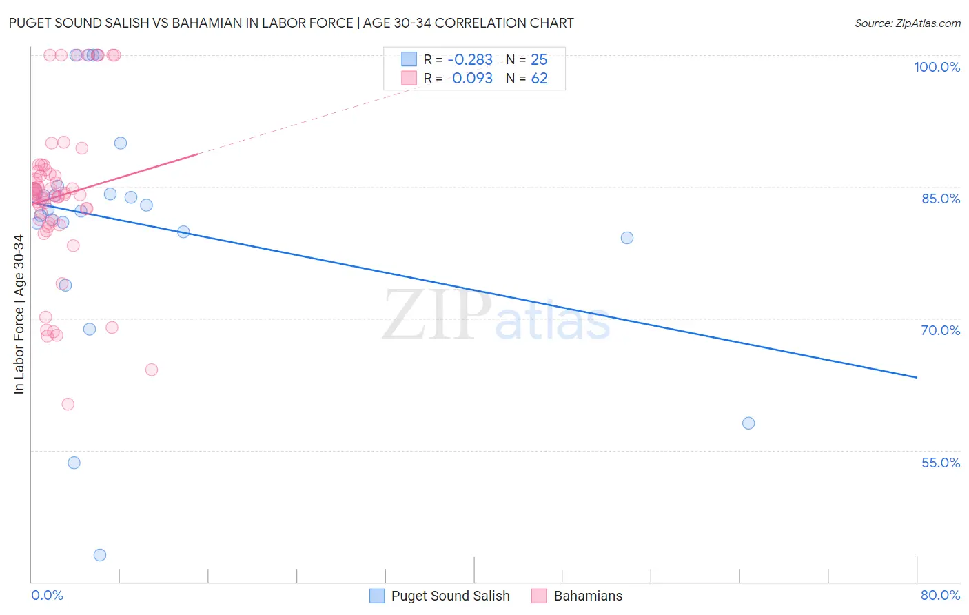 Puget Sound Salish vs Bahamian In Labor Force | Age 30-34