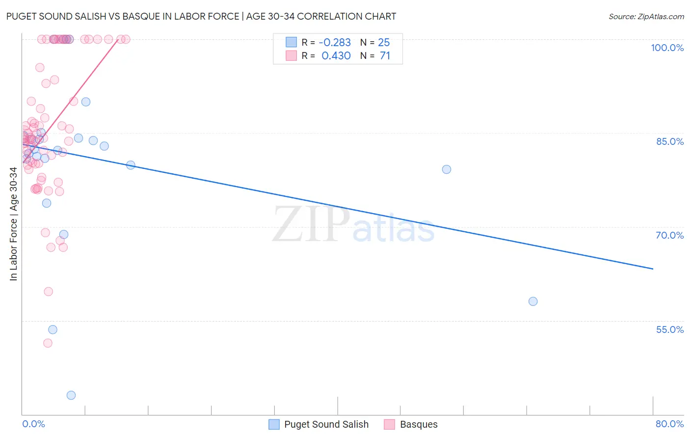 Puget Sound Salish vs Basque In Labor Force | Age 30-34