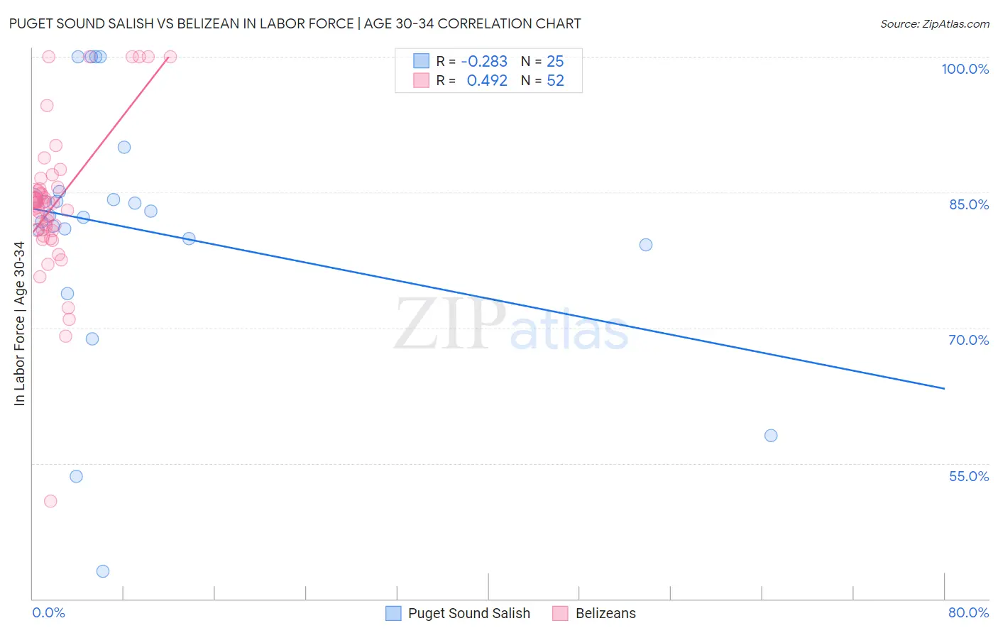 Puget Sound Salish vs Belizean In Labor Force | Age 30-34