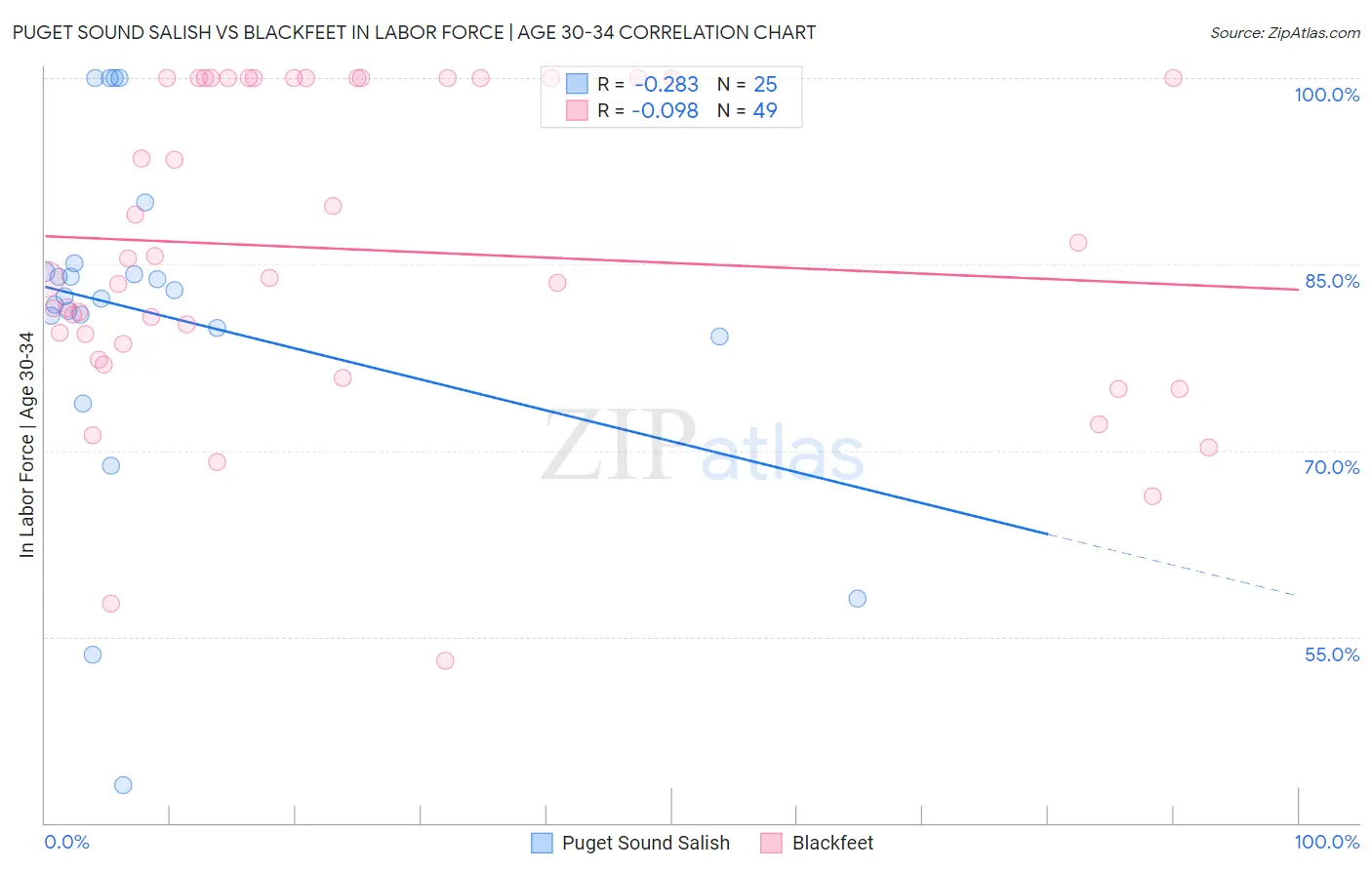 Puget Sound Salish vs Blackfeet In Labor Force | Age 30-34
