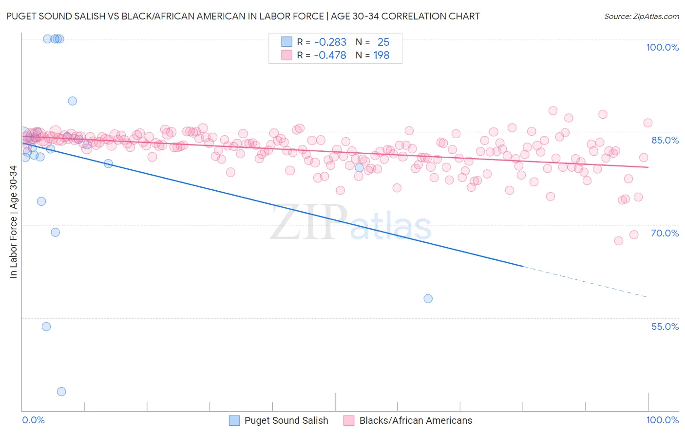 Puget Sound Salish vs Black/African American In Labor Force | Age 30-34