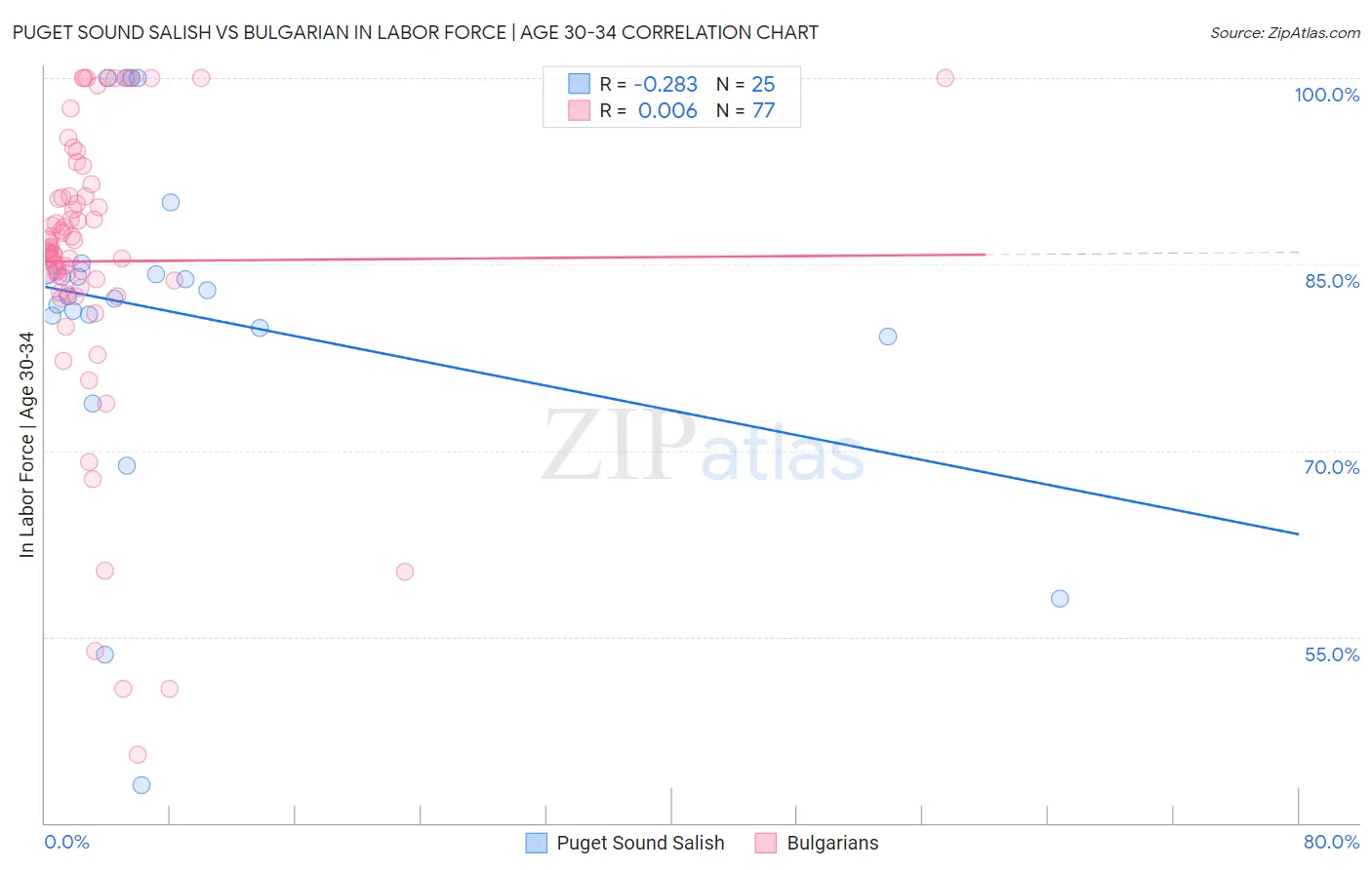 Puget Sound Salish vs Bulgarian In Labor Force | Age 30-34