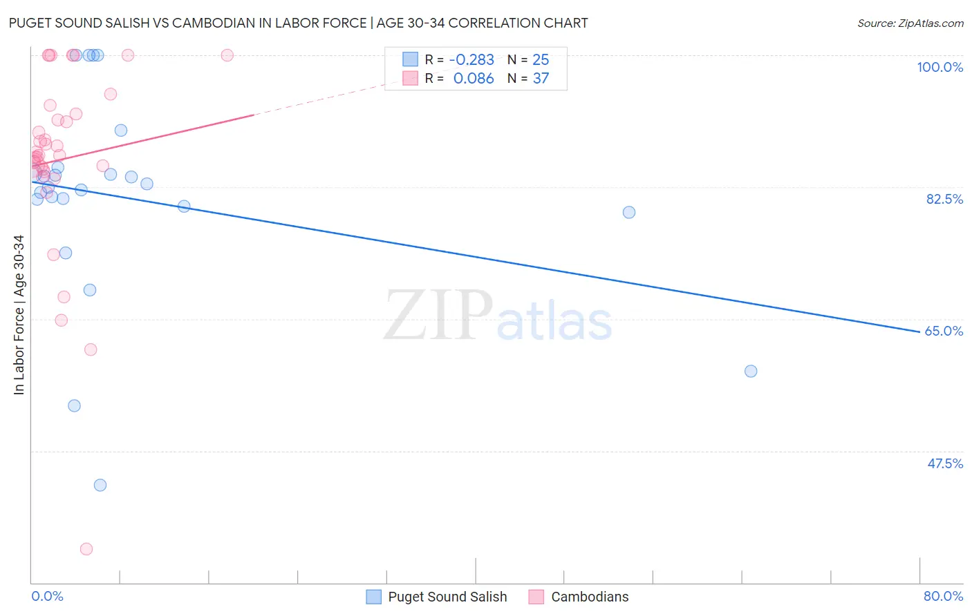 Puget Sound Salish vs Cambodian In Labor Force | Age 30-34