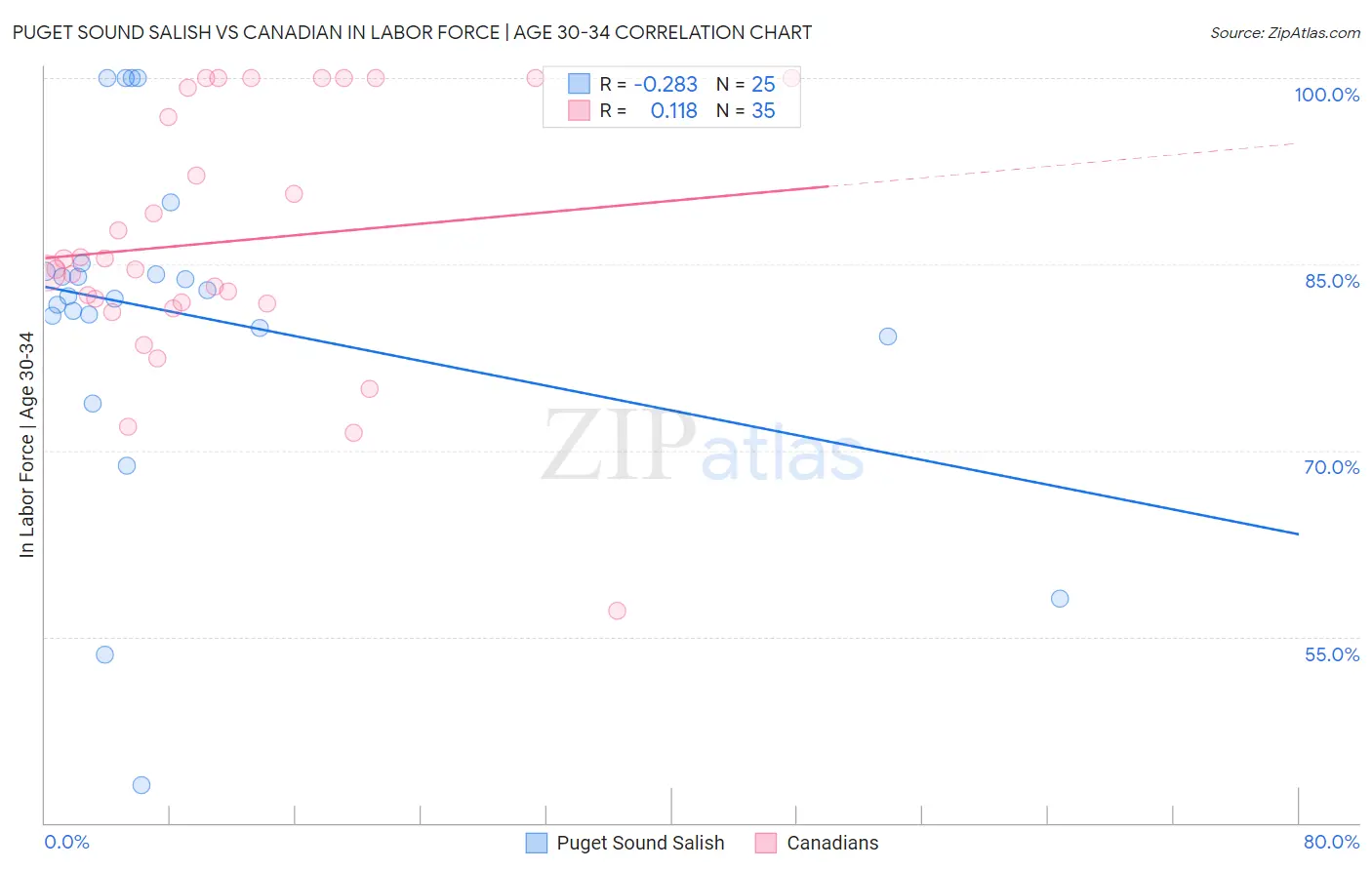 Puget Sound Salish vs Canadian In Labor Force | Age 30-34
