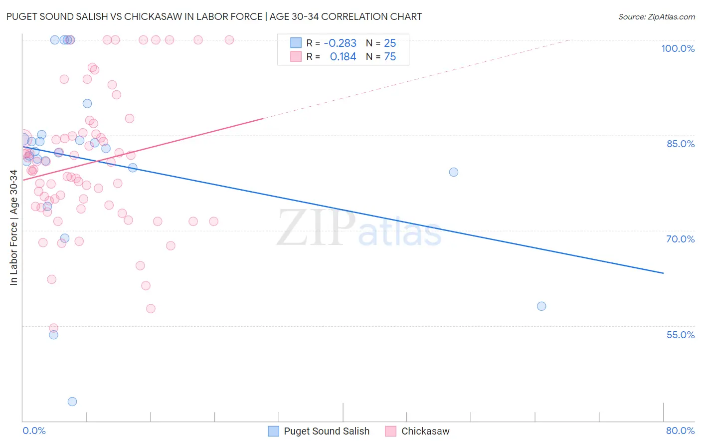Puget Sound Salish vs Chickasaw In Labor Force | Age 30-34