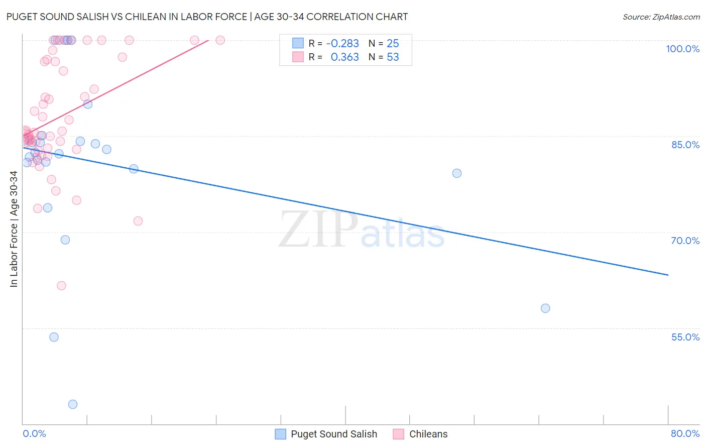 Puget Sound Salish vs Chilean In Labor Force | Age 30-34