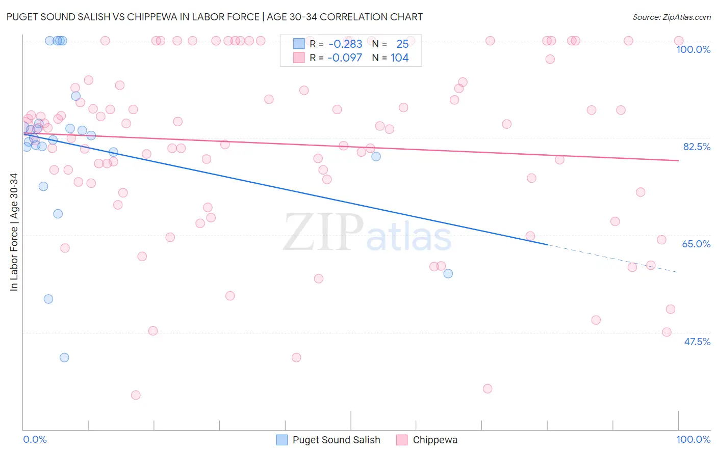 Puget Sound Salish vs Chippewa In Labor Force | Age 30-34