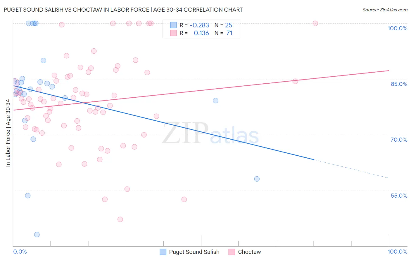 Puget Sound Salish vs Choctaw In Labor Force | Age 30-34