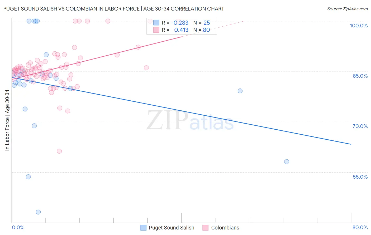 Puget Sound Salish vs Colombian In Labor Force | Age 30-34
