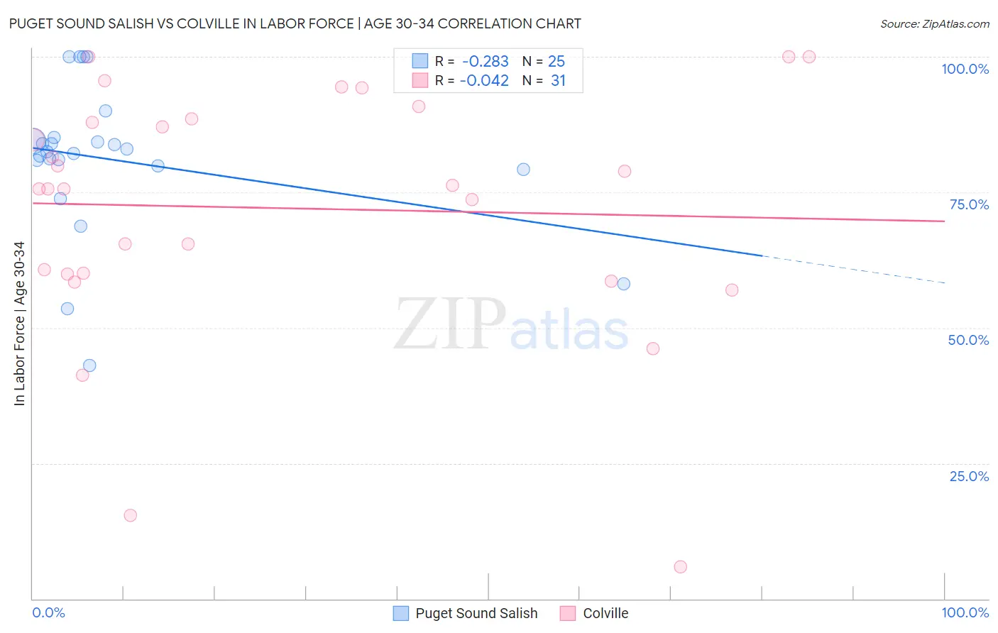 Puget Sound Salish vs Colville In Labor Force | Age 30-34
