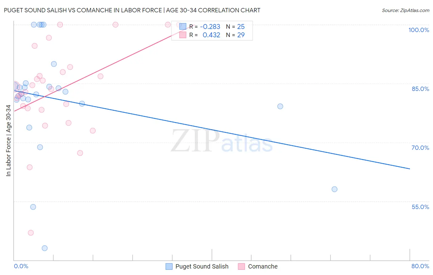 Puget Sound Salish vs Comanche In Labor Force | Age 30-34