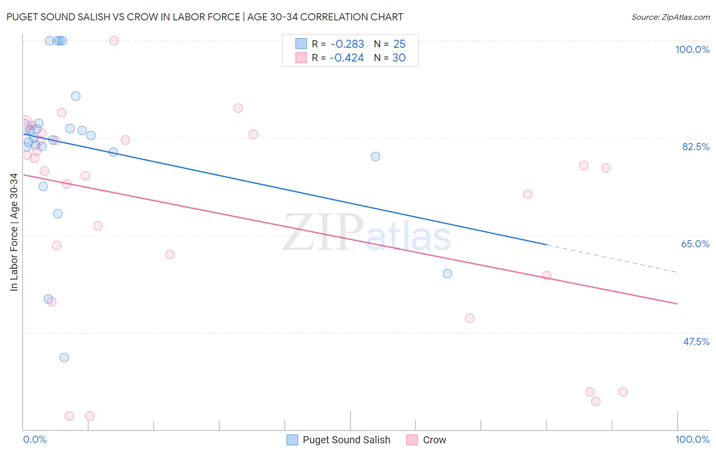 Puget Sound Salish vs Crow In Labor Force | Age 30-34