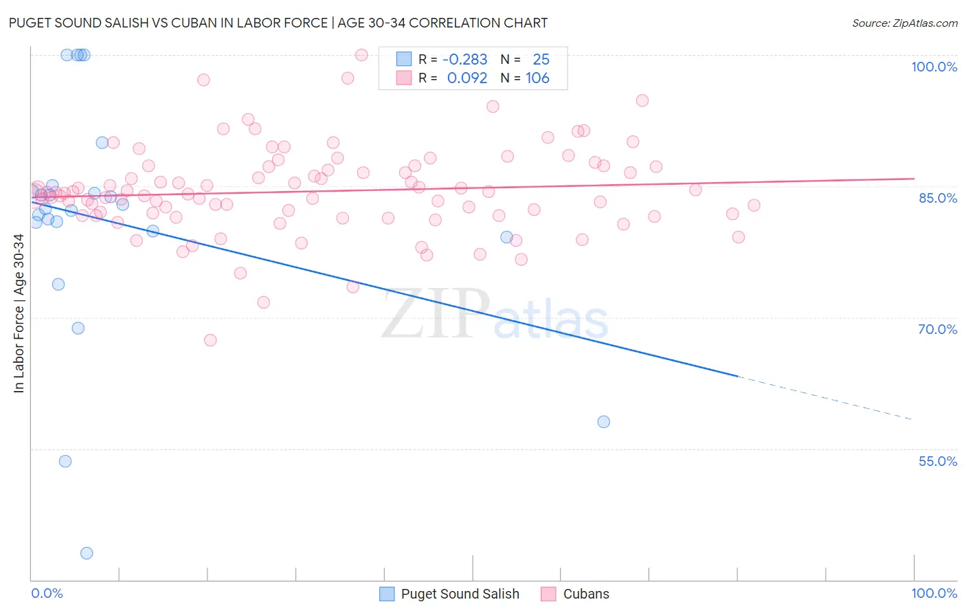 Puget Sound Salish vs Cuban In Labor Force | Age 30-34