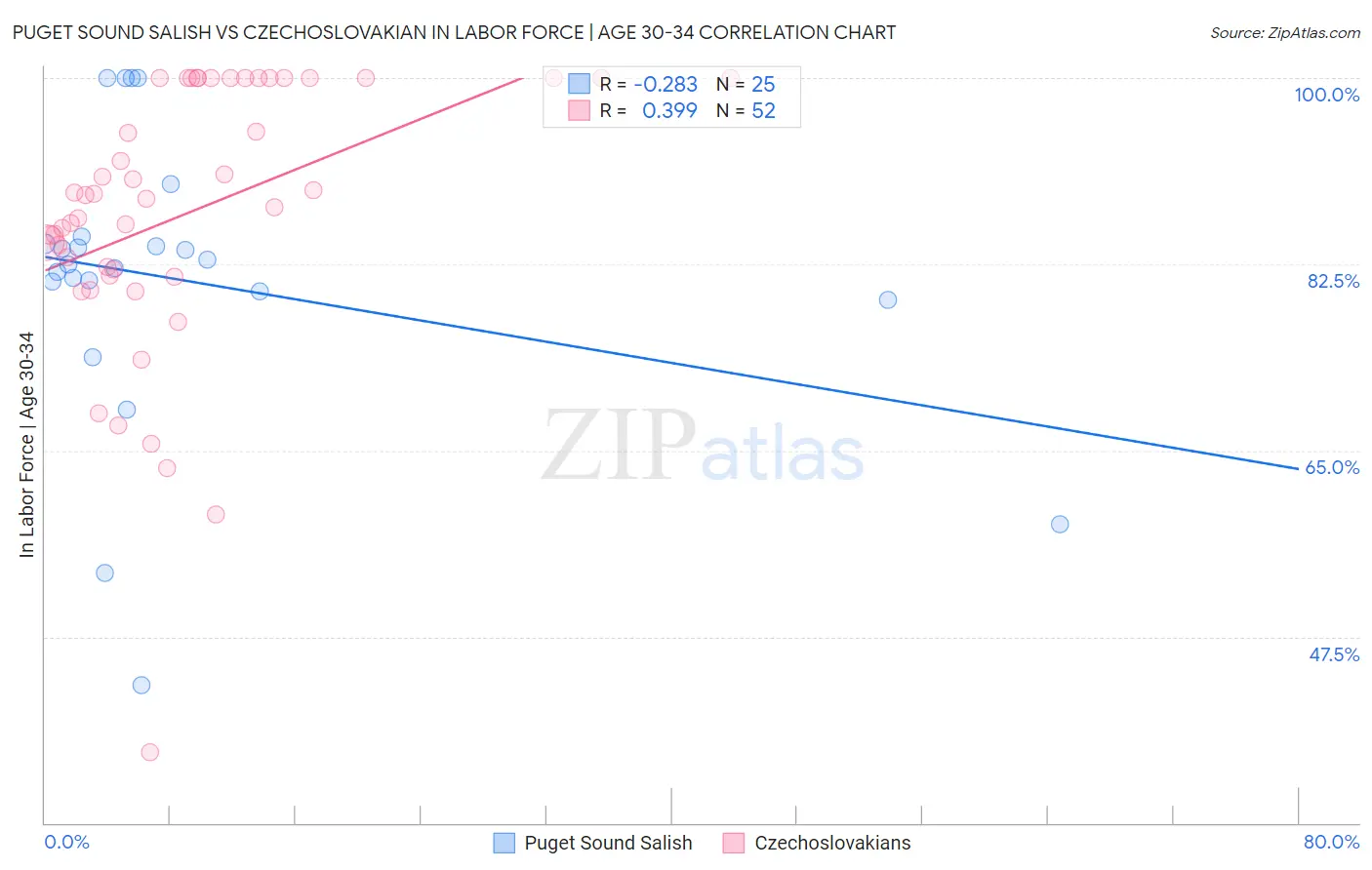 Puget Sound Salish vs Czechoslovakian In Labor Force | Age 30-34
