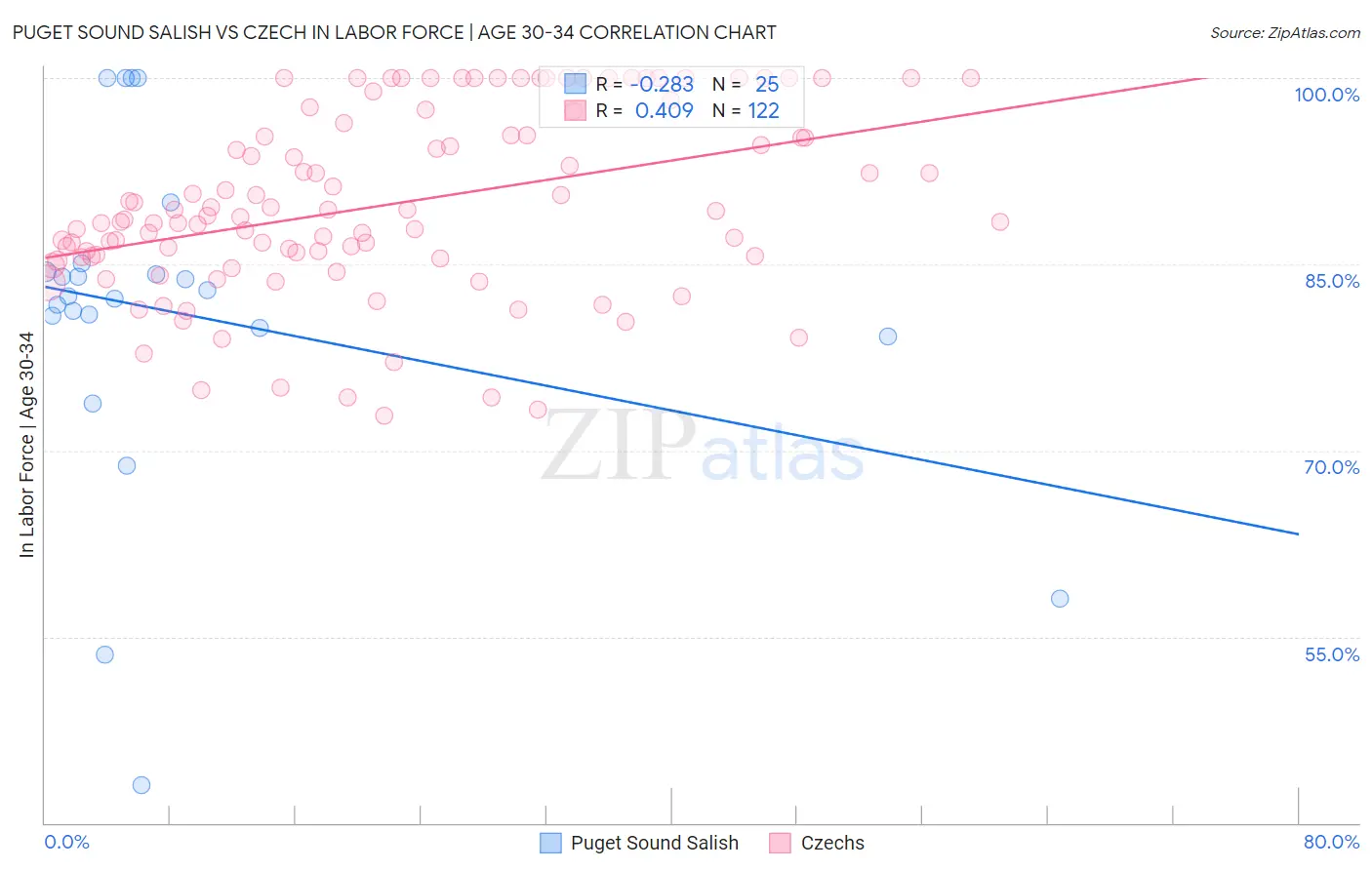 Puget Sound Salish vs Czech In Labor Force | Age 30-34