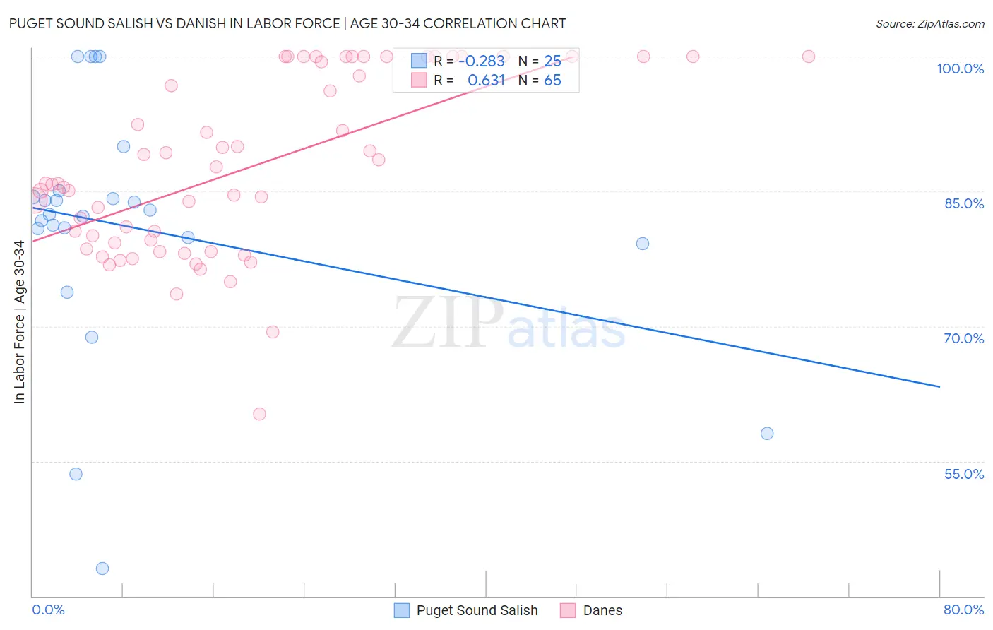 Puget Sound Salish vs Danish In Labor Force | Age 30-34