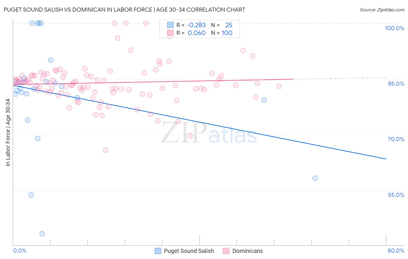 Puget Sound Salish vs Dominican In Labor Force | Age 30-34