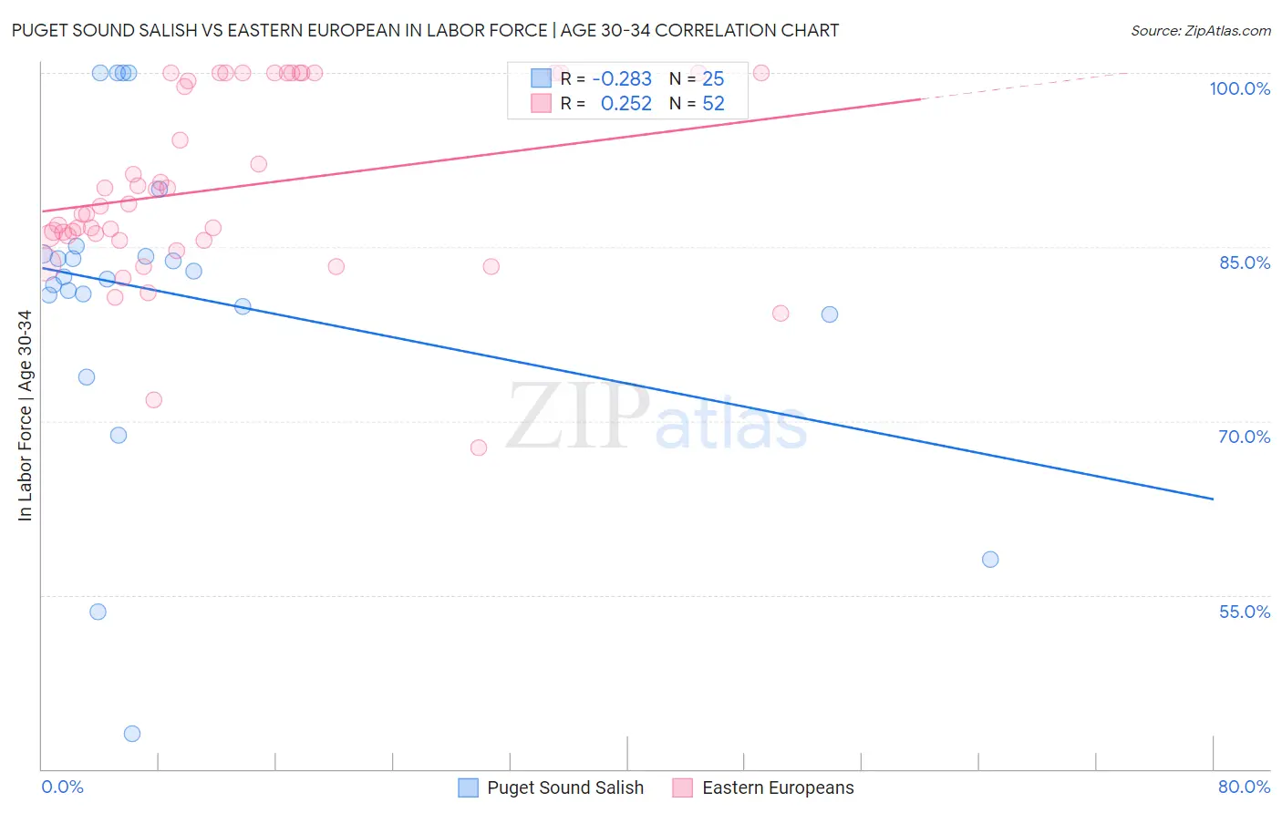 Puget Sound Salish vs Eastern European In Labor Force | Age 30-34