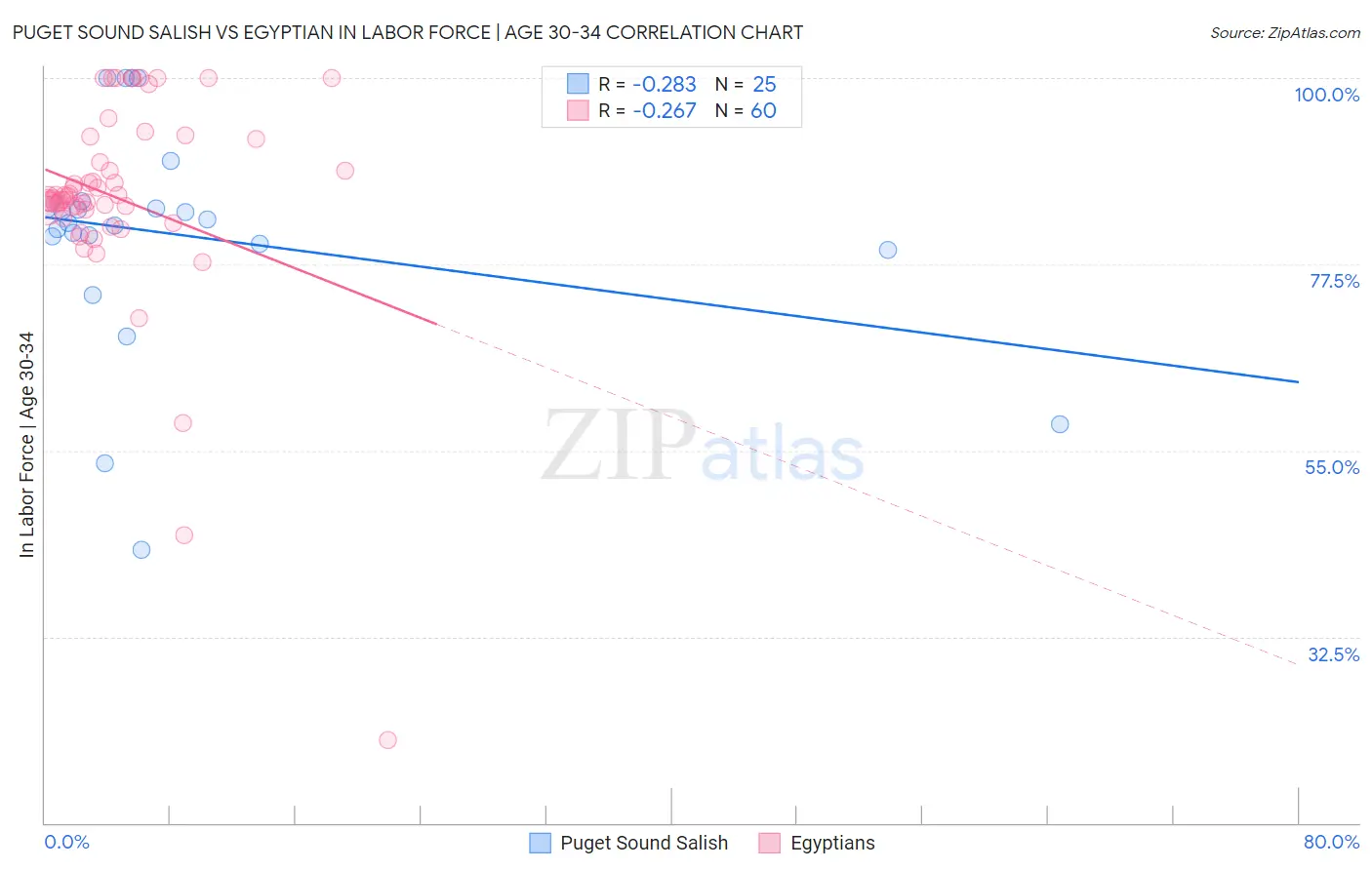 Puget Sound Salish vs Egyptian In Labor Force | Age 30-34