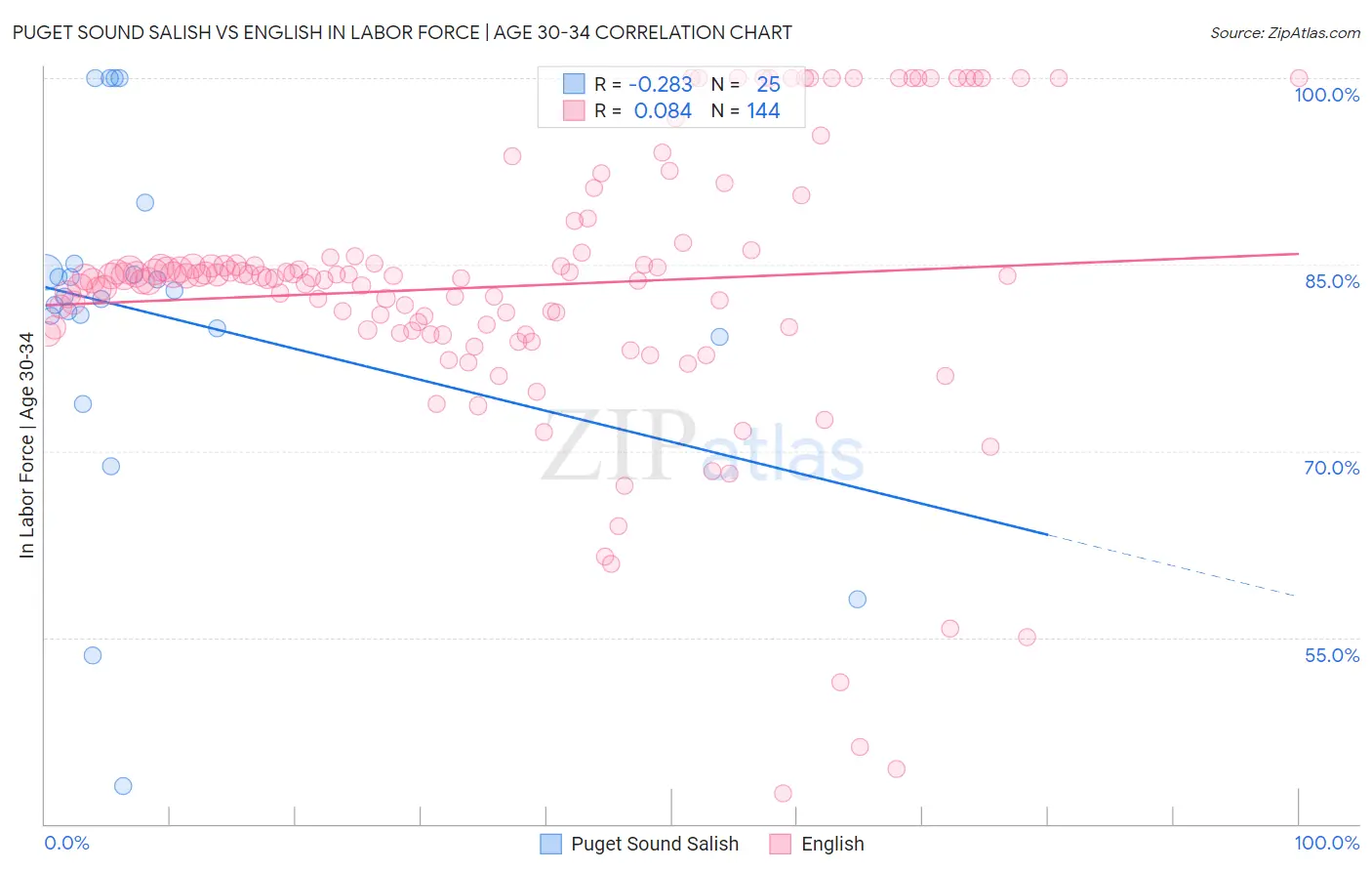 Puget Sound Salish vs English In Labor Force | Age 30-34