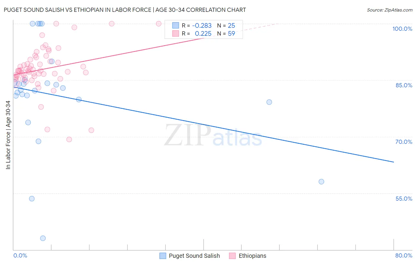 Puget Sound Salish vs Ethiopian In Labor Force | Age 30-34