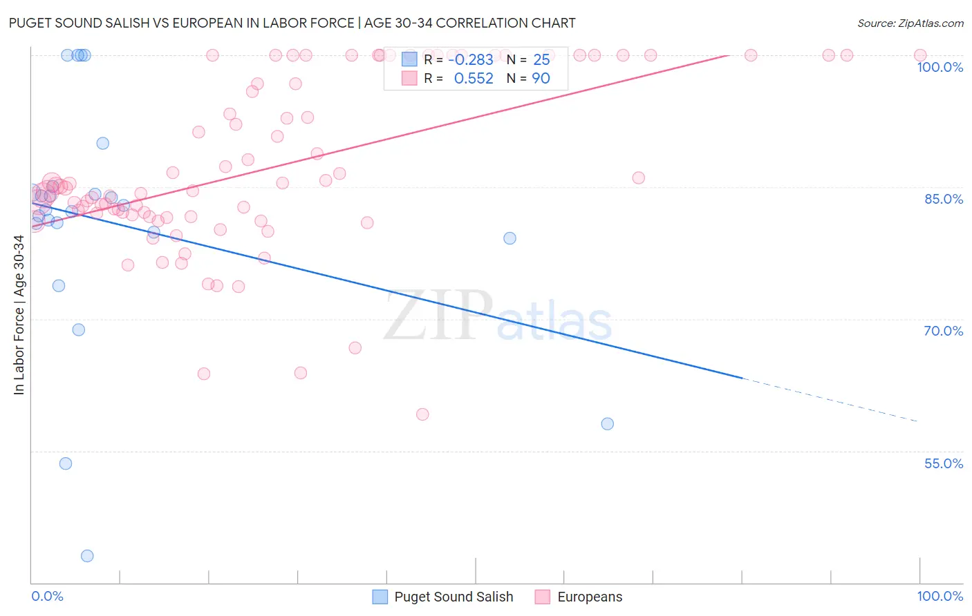 Puget Sound Salish vs European In Labor Force | Age 30-34