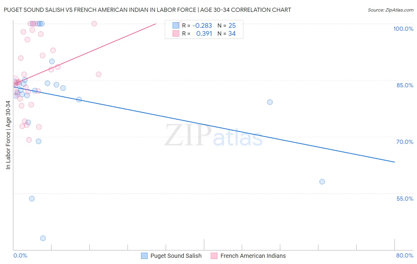 Puget Sound Salish vs French American Indian In Labor Force | Age 30-34