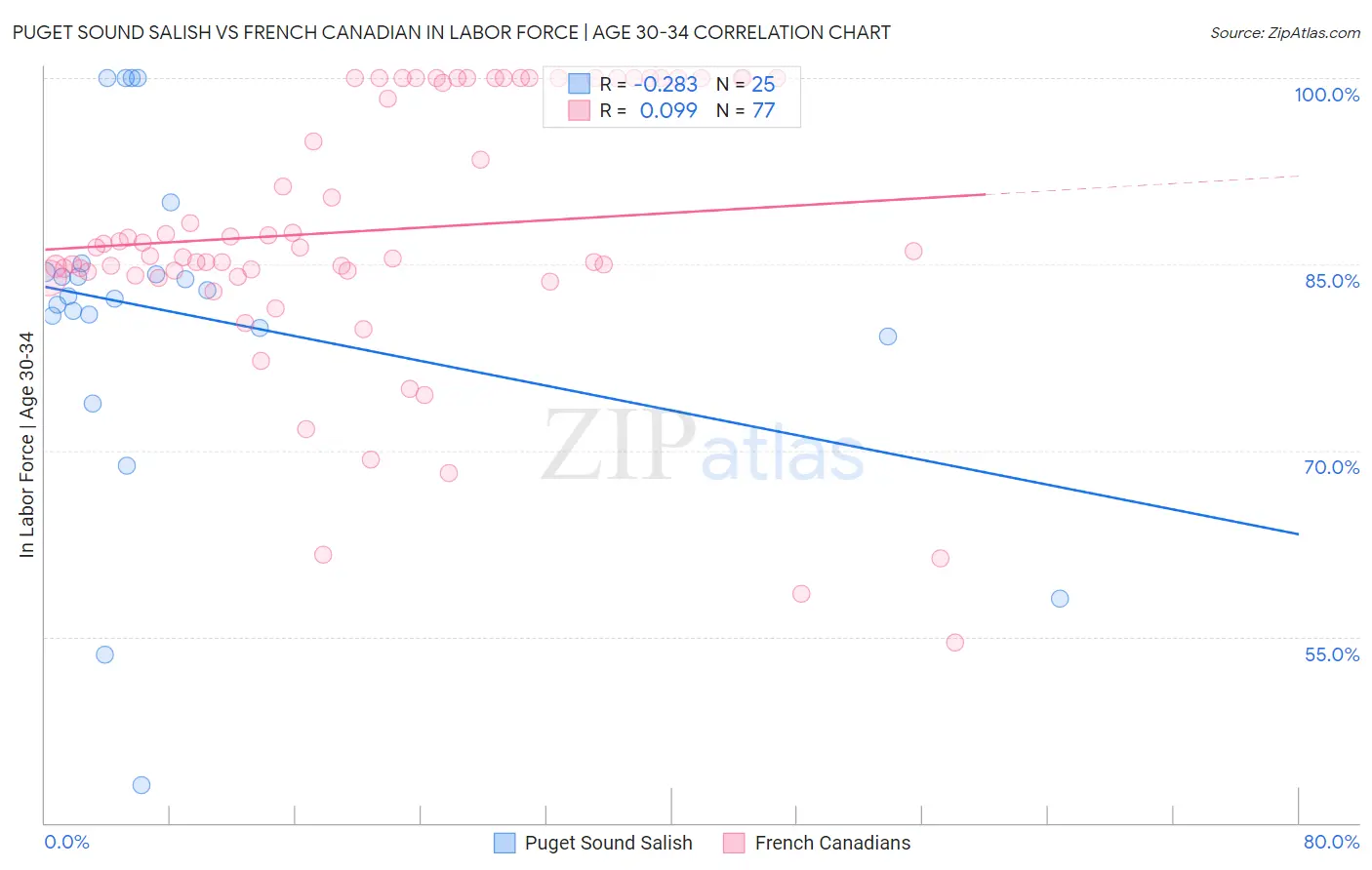 Puget Sound Salish vs French Canadian In Labor Force | Age 30-34
