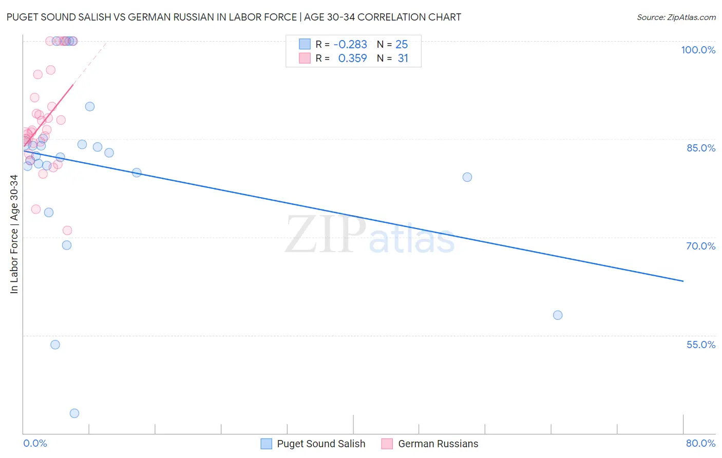 Puget Sound Salish vs German Russian In Labor Force | Age 30-34